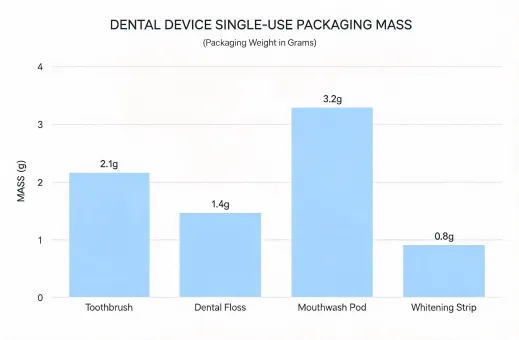 Packaging per device chart