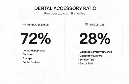 Reprocessable accessory ratio